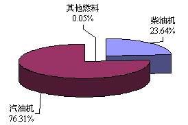 2008年7月份发动机企业产销情况分析