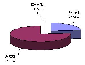 2008年7月份发动机企业产销情况分析