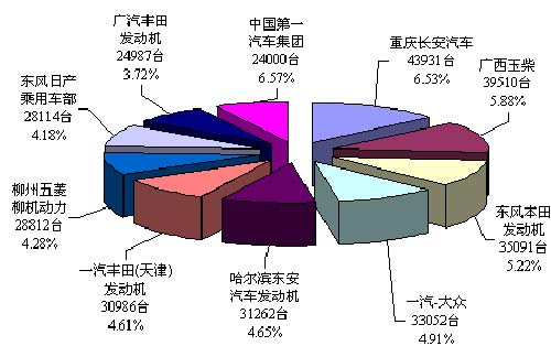 2008年7月份发动机企业产销情况分析