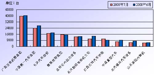 2008年7月份发动机企业产销情况分析
