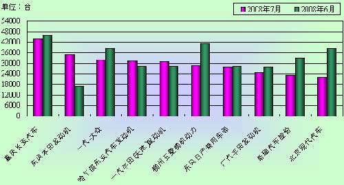 2008年7月份发动机企业产销情况分析