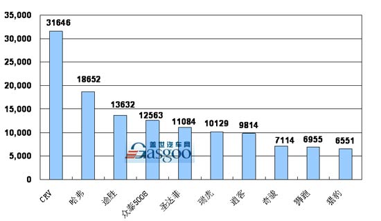 2009年1~4月份SUV产品销量排行Top10