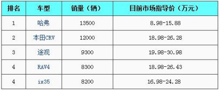 2010年8月SUV车型销量前五统计