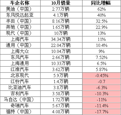 2011年10月份国内部分车企销量一览