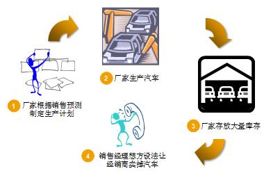 《汽车行业整车订单交付系统——建立需求驱动的汽车供应网络》第一章