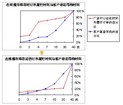 《汽车行业整车订单交付系统——建立需求驱动的汽车供应网络》第一章