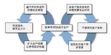 《汽车行业整车订单交付系统——建立需求驱动的汽车供应网络》第一章