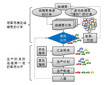 《汽车行业整车订单交付系统——建立需求驱动的汽车供应网络》第一章