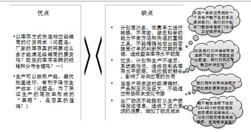 《汽车行业整车订单交付系统——建立需求驱动的汽车供应网络》第一章