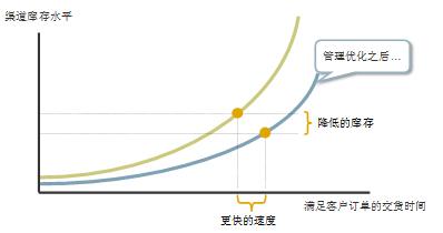 《汽车行业整车订单交付系统——建立需求驱动的汽车供应网络》第一章