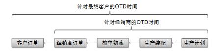 《汽车行业整车订单交付系统——建立需求驱动的汽车供应网络》第一章