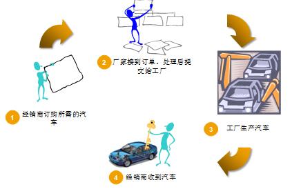 《汽车行业整车订单交付系统——建立需求驱动的汽车供应网络》第一章