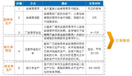 《汽车行业整车订单交付系统——建立需求驱动的汽车供应网络》第一章