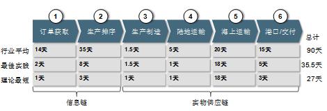 《汽车行业整车订单交付系统——建立需求驱动的汽车供应网络》第一章