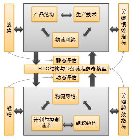 《汽车行业整车订单交付系统——建立需求驱动的汽车供应网络》第一章