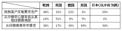 《汽车行业整车订单交付系统——建立需求驱动的汽车供应网络》第一章