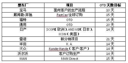 《汽车行业整车订单交付系统——建立需求驱动的汽车供应网络》第一章