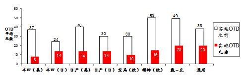 《汽车行业整车订单交付系统——建立需求驱动的汽车供应网络》第一章