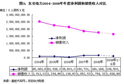东安动力销售及利润沉浮录（图）