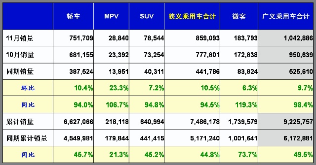 乘联会：11月份乘用车市场现状及未来展望 