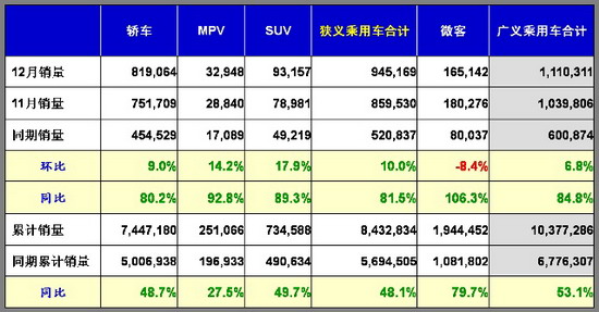 乘联会：12月份乘用车市场现状及未来展望
