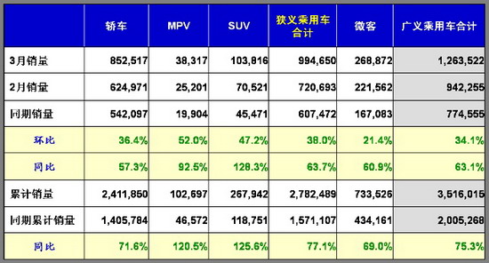 乘联会：2010年3月乘用车市场现状及未来展望