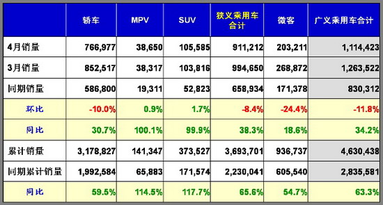 乘联会：2010年4月乘用车市场现状及未来展望 