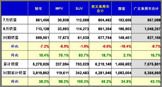 乘联会：2010年7月乘用车市场现状及未来展望