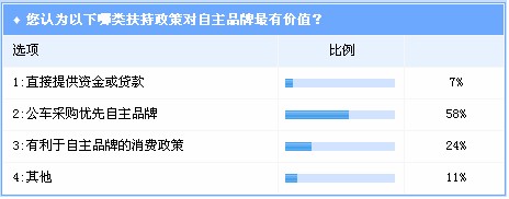调查：公车采购优先自主最有价值 应明确主体比例