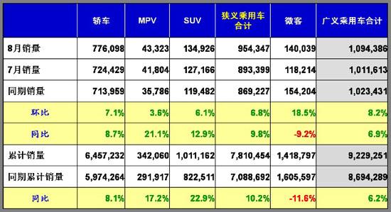 乘联会：2011年8月乘用车市场现状及未来展望