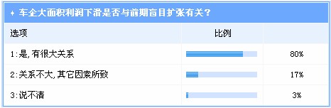 盲目扩张之殇隐现 车企盈利性差短期难改善