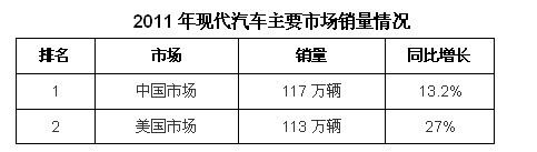 现代汽车全球领跑 北京现代独当一面