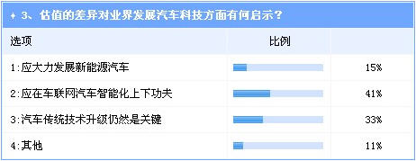 汽车行业提升估值突破口：车联网与智能化技术