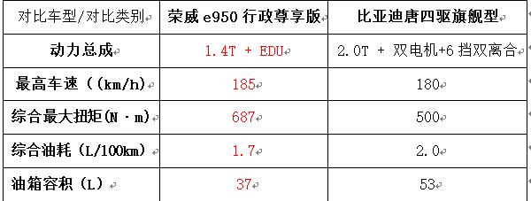 试驾“插电混动高级轿车”上汽荣威e950