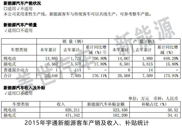 新能源客车产销回升 宇通有望持续受益政策红利