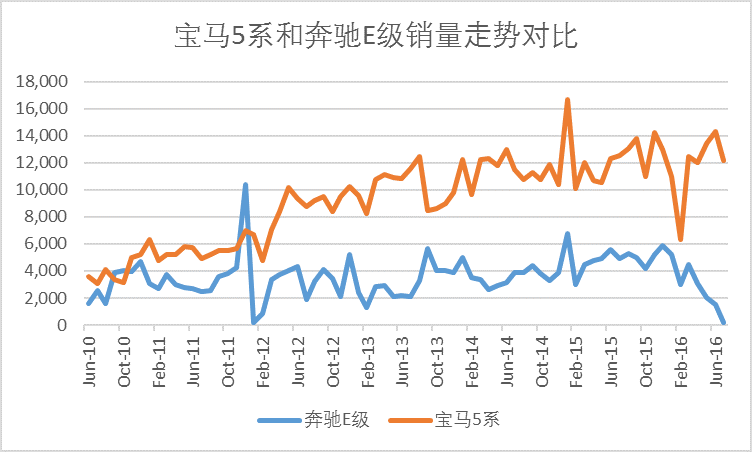 奔驰全新E级上市在即 能否用销量为自己正名？