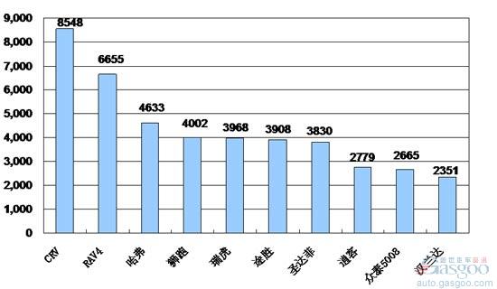 2009年6月份SUV产品销量排行Top10