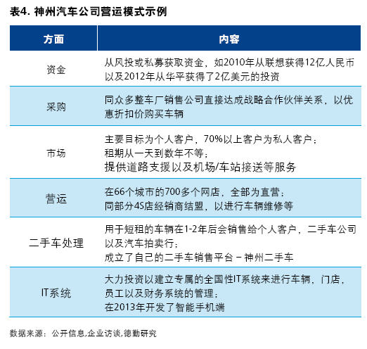 2014中国汽车金融报告：汽车租赁（上）