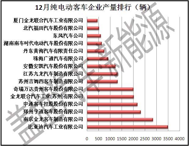 12月纯电动客车企业产量排行