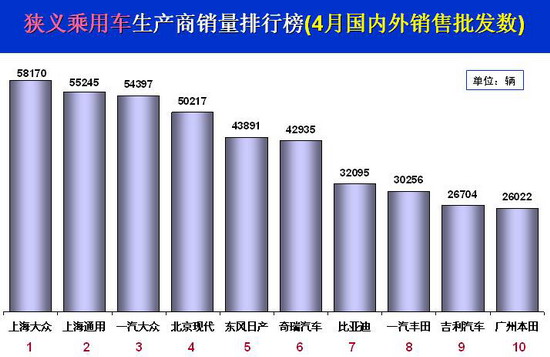 乘联会：4月份乘用车市场现状及未来展望 