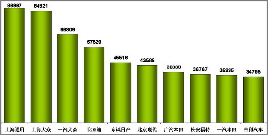 乘联会：2010年3月乘用车市场现状及未来展望