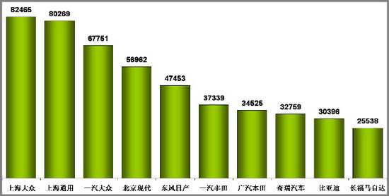 乘联会：2010年7月乘用车市场现状及未来展望