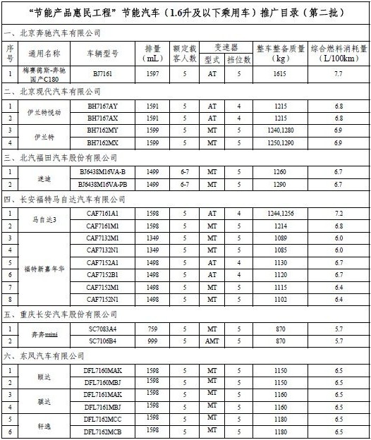 第二批节能补贴推广目录公布 奇瑞17款车型入围