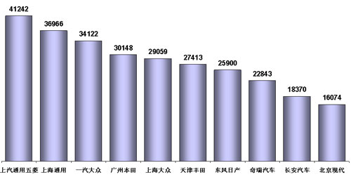 乘联会：7月乘用车市场回顾及8月预测