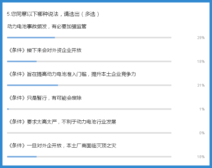 行业调研|关于动力电池准入的调查