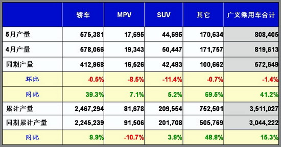 乘联会：5月份乘用车市场现状及未来展望 