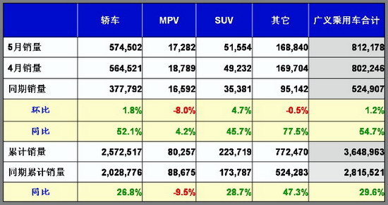 乘联会：5月份乘用车市场现状及未来展望 