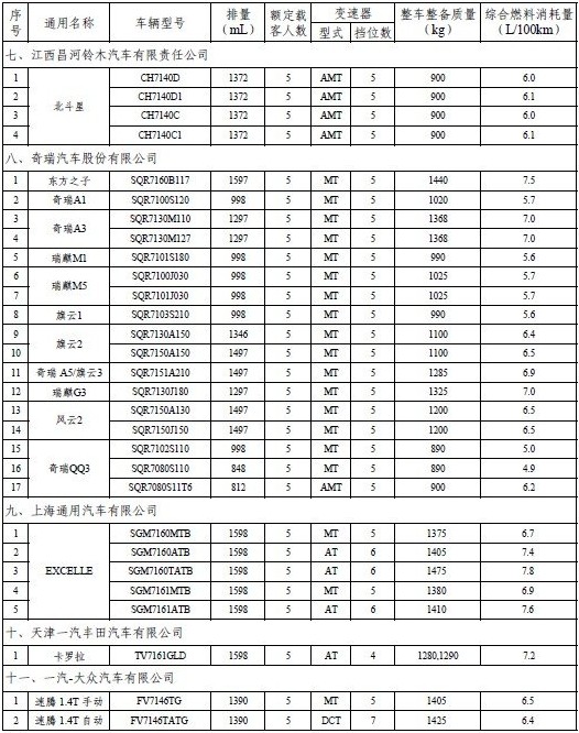 第二批节能补贴推广目录公布 奇瑞17款车型入围