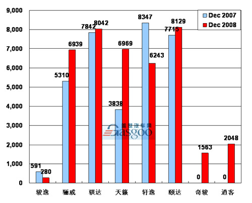 【图解车市】08年12月前10车企产品销量图—No.6东风日产
