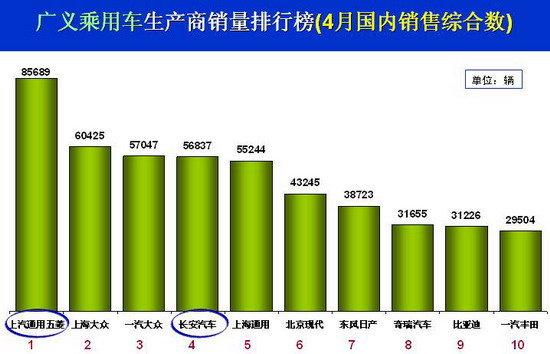 乘联会：4月份乘用车市场现状及未来展望 